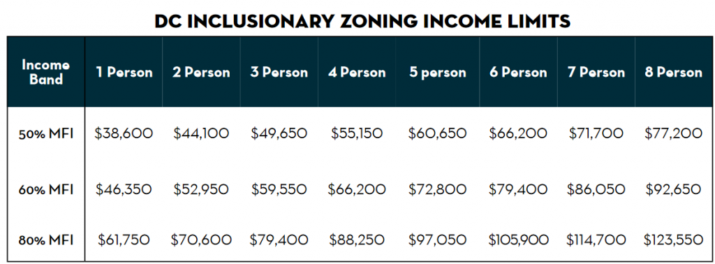 2018 income limits for DC